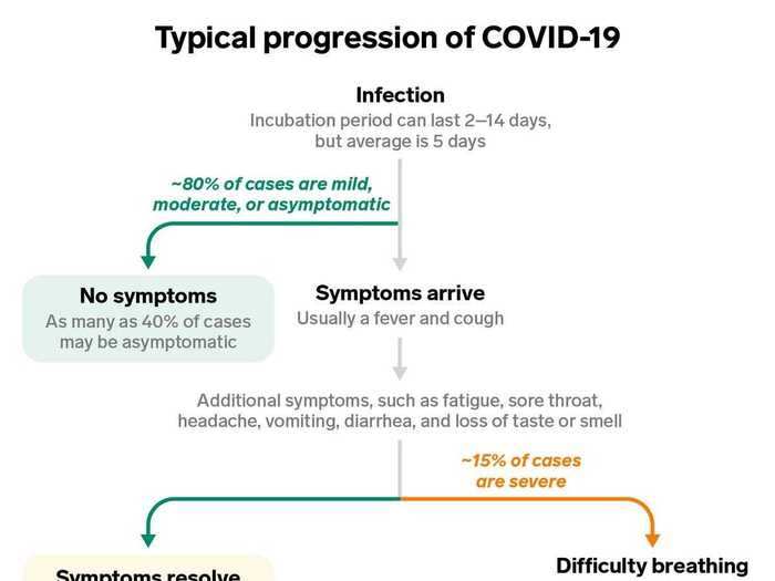 A step-by-step flow chart breaks down how coronavirus cases typically progress - and shows what may still be ahead for Trump.