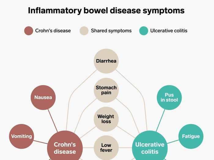 How to tell if you have IBD and the difference between Crohn