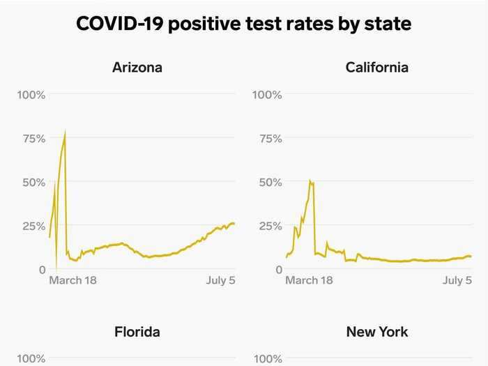 A key metric - the share of coronavirus tests coming back positive - shows how states