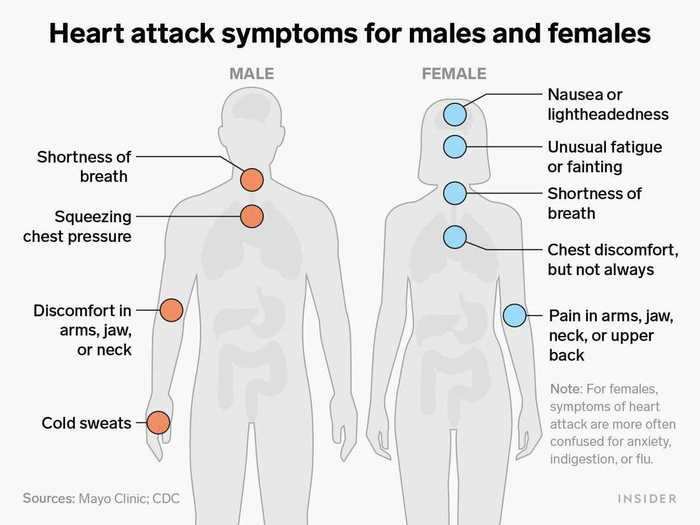 Heart disease is the leading cause of death in the US - here