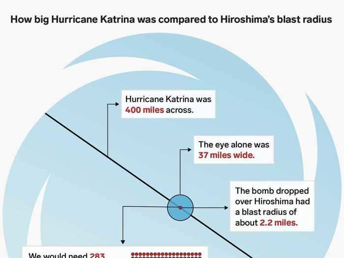 President Donald Trump reportedly inquired last year about dropping nuclear bombs into hurricanes to stop the storms from hitting the US. This graphic show why nuking a hurricane would be unrealistic and prohibitively expensive.