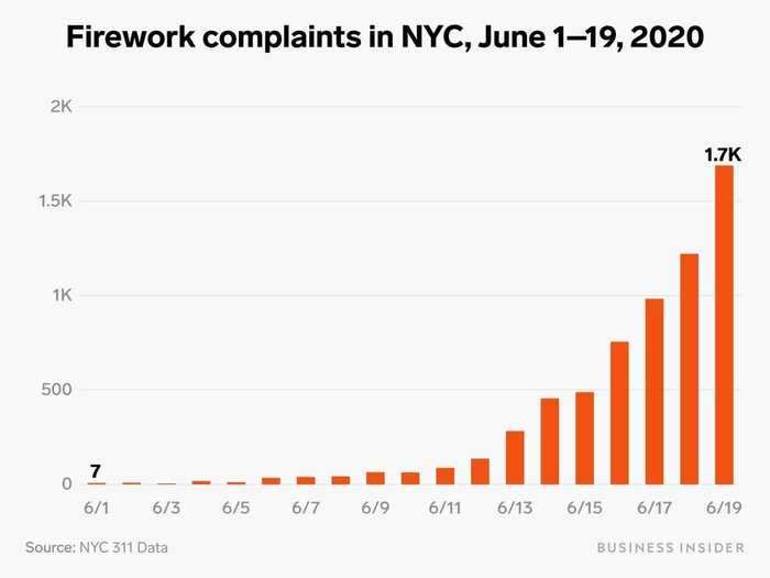 Firework sales skyrocketed in the US as noise complaints increase nearly 4,000% in New York City.