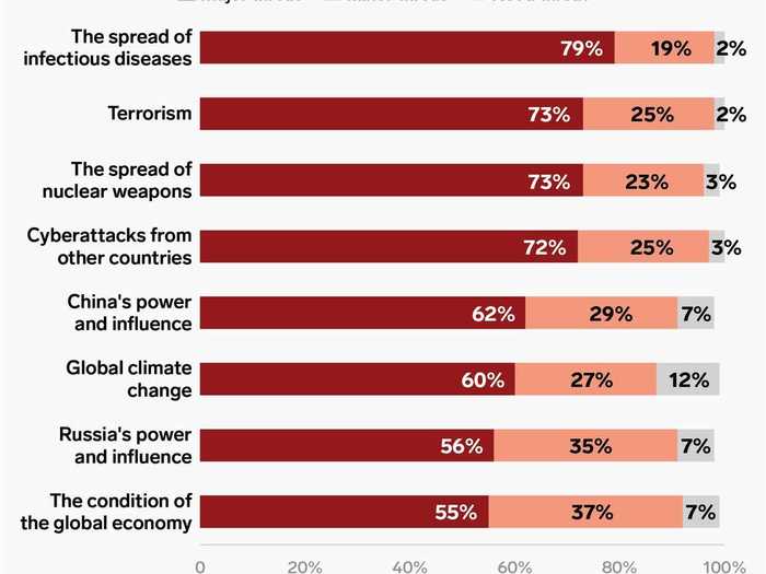 Americans see infectious diseases as a bigger threat than terrorism, nuclear weapons, and climate change as the coronavirus continues to spread.