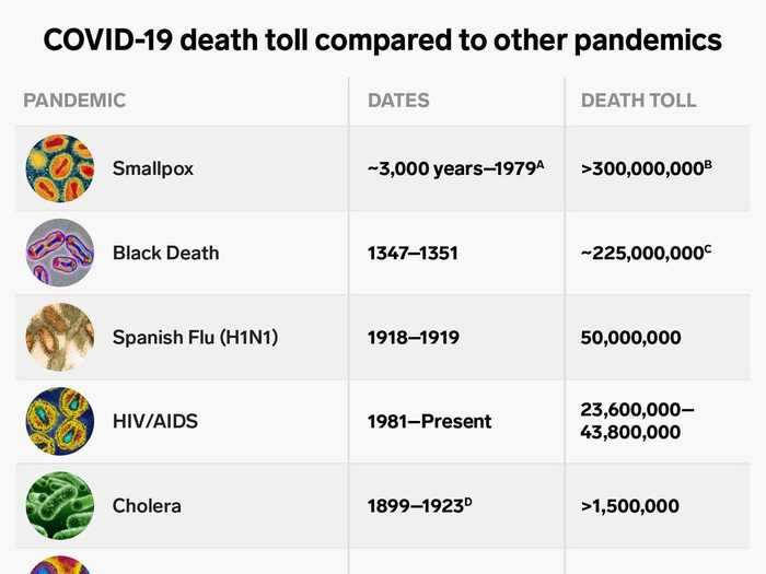 How the coronavirus death toll compares to other pandemics, including SARS, HIV, and the Black Death.