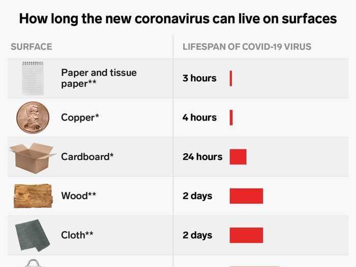 One chart shows how long the coronavirus lives on surfaces like cardboard, plastic, wood, and steel.