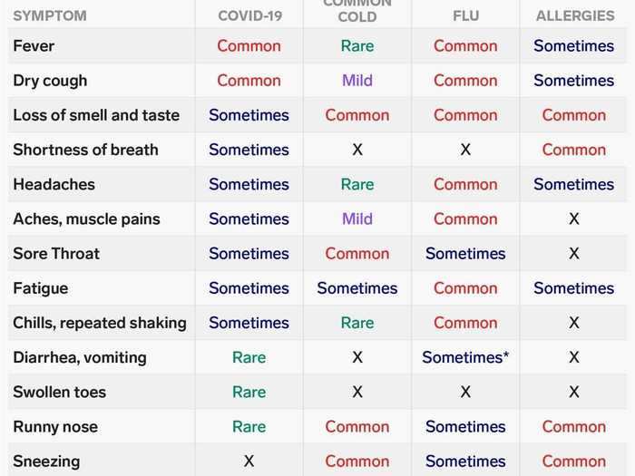 How coronavirus symptoms compare with those of the flu, allergies, and the common cold.