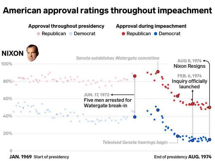 Impeachment crushed Nixon