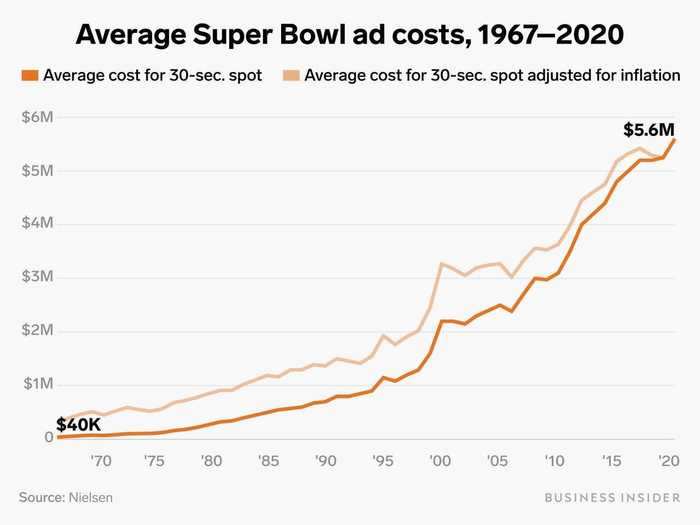 How Super Bowl ad costs have skyrocketed over the years.