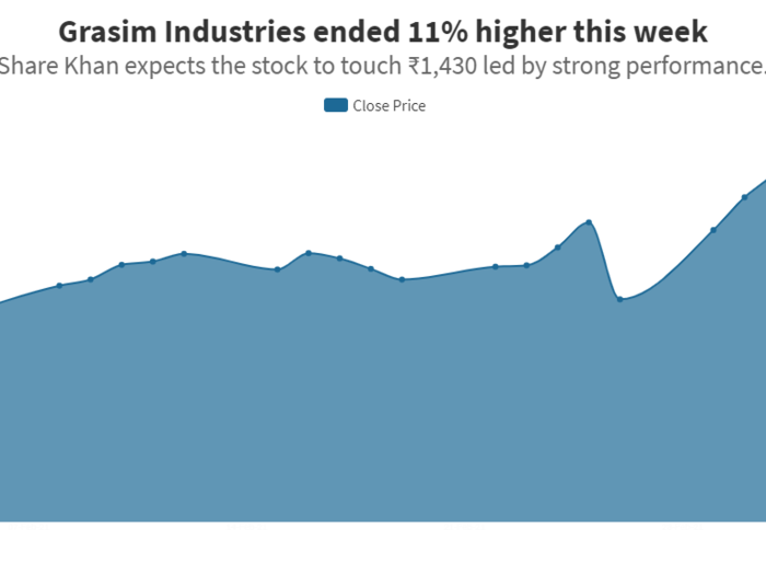 ​#2 Grasim Industries gained over 11% in the past one week