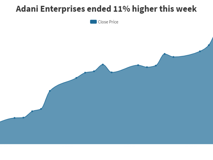 ​#3 Adani Enterprises gained over 11% in the past one week