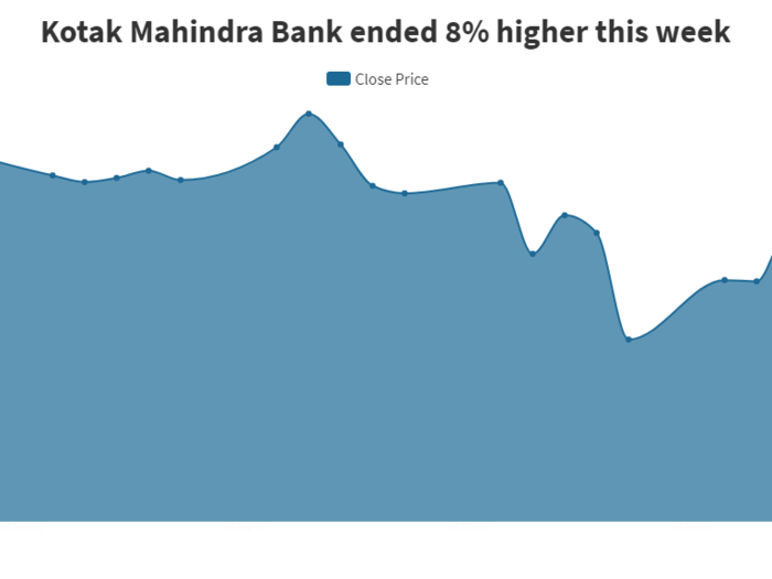 ​#4 Kotak Mahindra Bank is up nearly 8% in the last one week