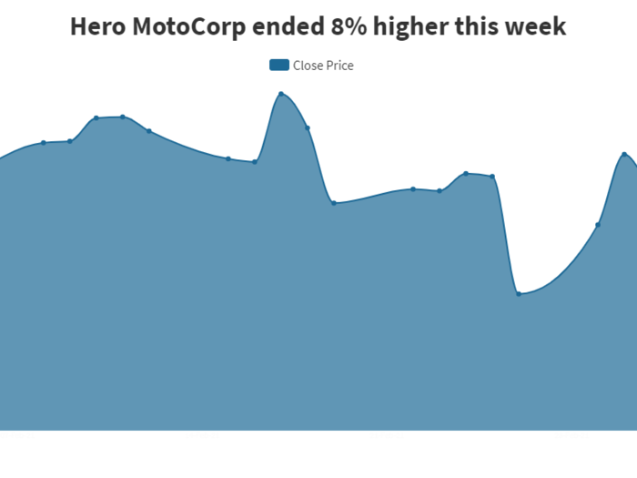 ​#5 Hero MotoCorp up nearly 8% since February 26