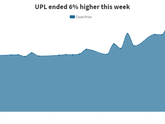 ​#6 UPL gained over 6% in the past one week