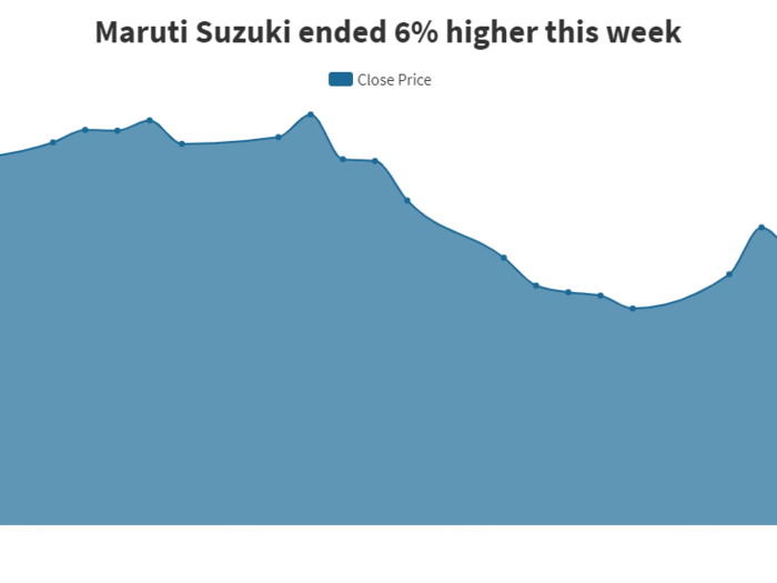 ​#7 Maruti Suzuki up nearly 6% in the past one week