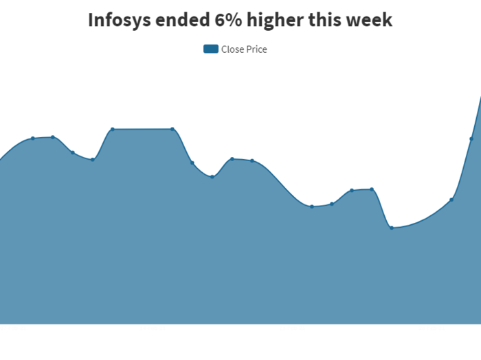 ​#8 Infosys stood eighth in the weekly list after gaining nearly 6%