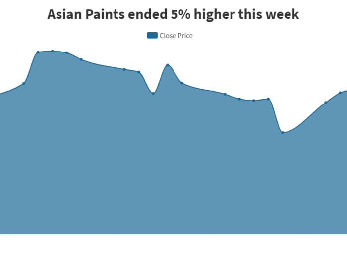 ​#9 Asian Paints gained 5% in the past one week