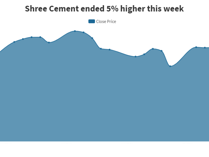 ​#10 Shree Cement gained over 5% in the past one week