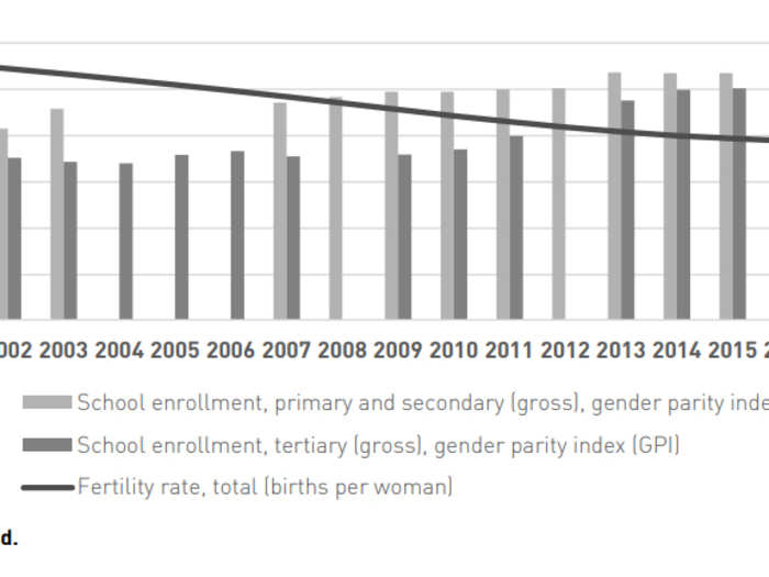 Paternity leaves must be at par with maternity leaves, and subsidised day-care services must be made available.