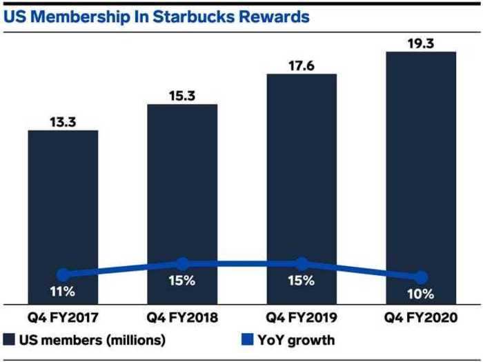 In 2009, Starbucks was early to launch a mobile rewards program and payment method that grew to almost a million members by 2020.