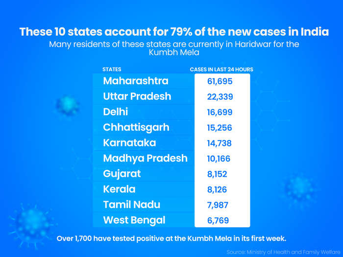 These 10 states account for 79% of the new cases in India