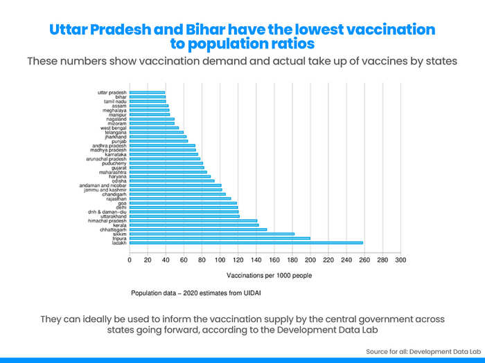 Uttar Pradesh and Bihar have the lowest vaccination to population ratios