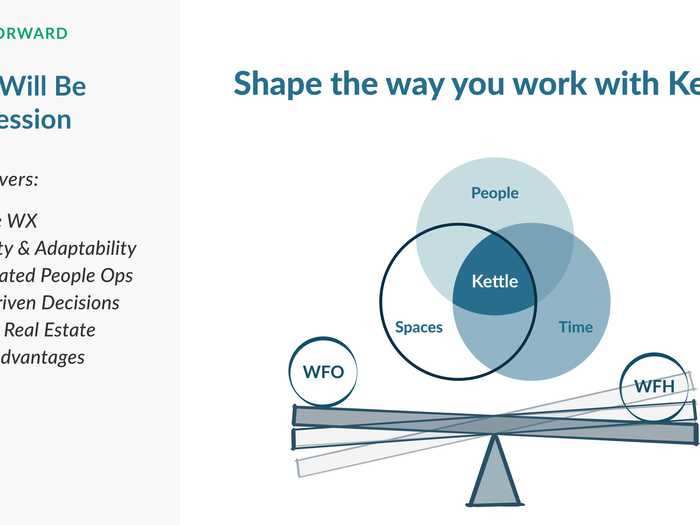 Kettlespace believes that data recorded via the app about employee habits and preferences during the early days of the return to the physical office will help businesses adjust their operations accordingly down the line.