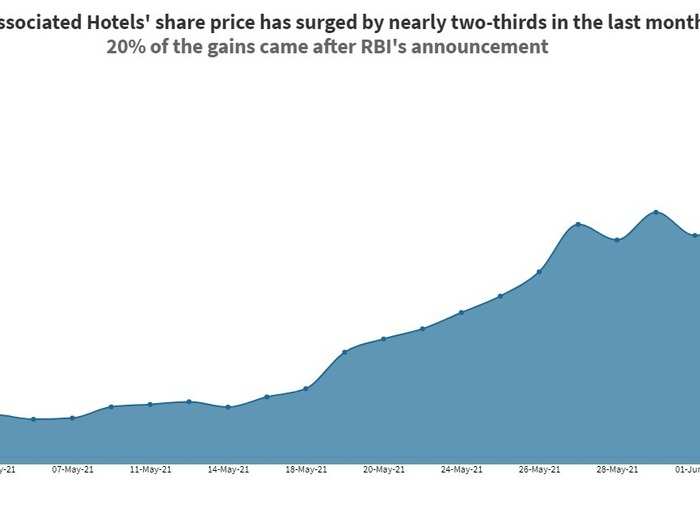 EIH Associated Hotels