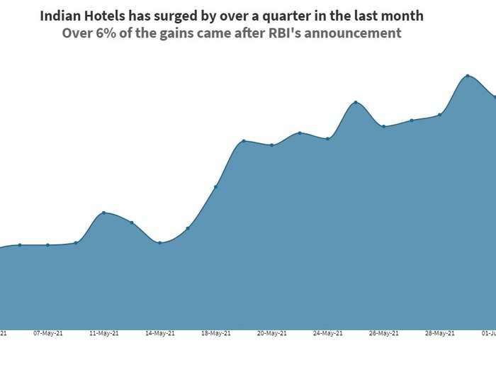 Indian Hotels