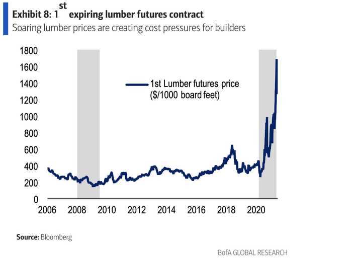 3. Sky-high costs are hindering construction