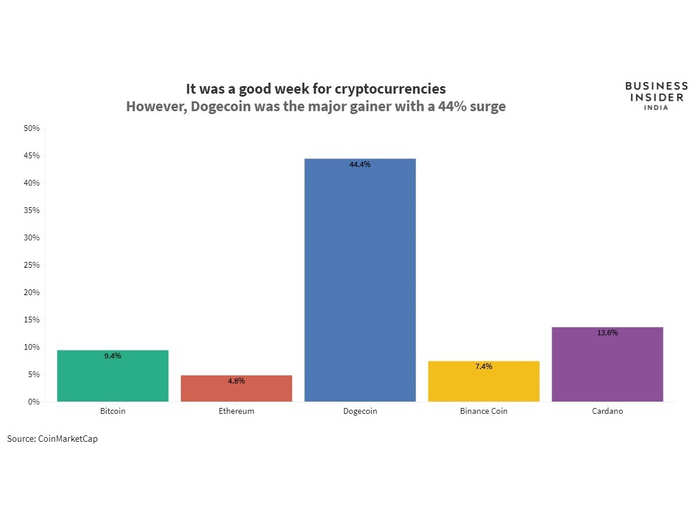 Here’s how the top cryptocurrencies performed in the last week