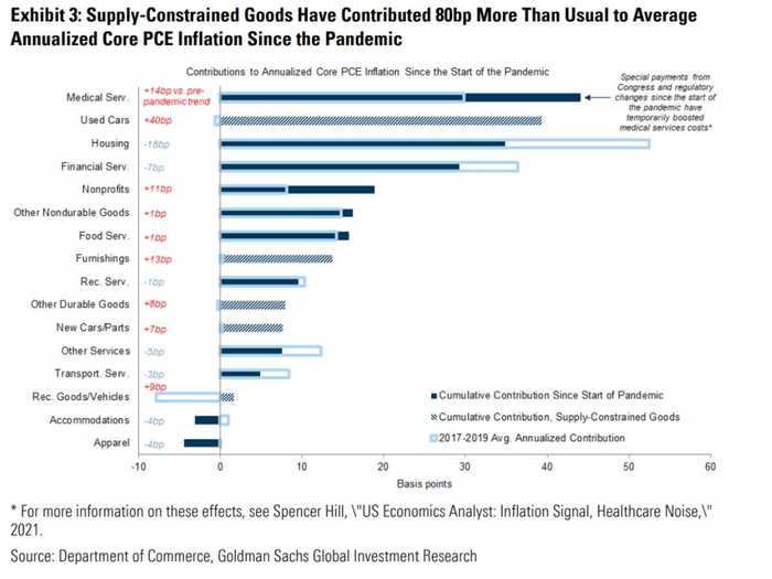 3. Supply problems are having a larger-than-usual impact