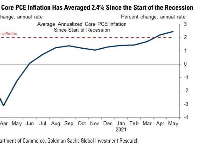 1. Inflation just isn