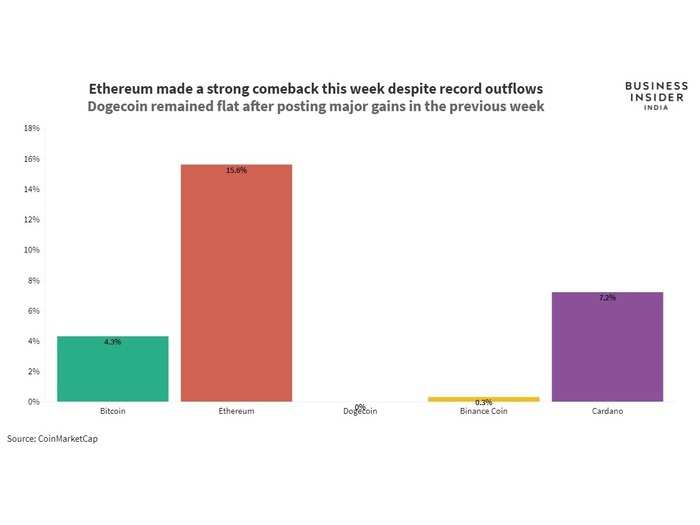 Here’s how the top cryptocurrencies performed in the last week