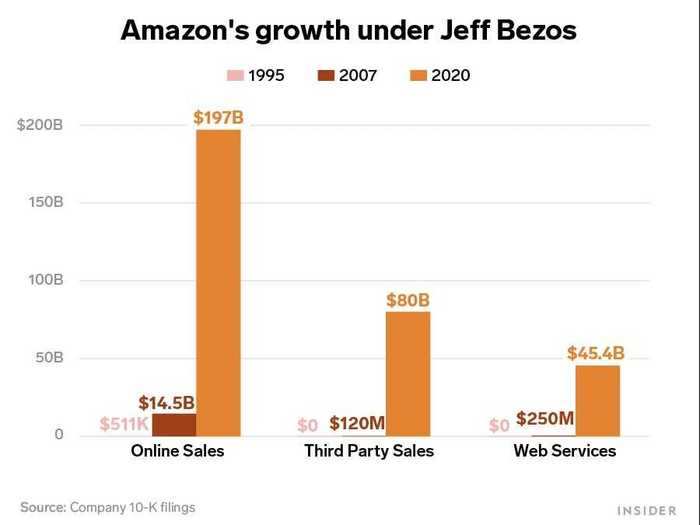 Online sales still dominate, but Third-Party Sellers and Web Services have grown into massive revenue sources