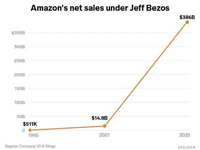 Overall sales grew over 772,000 times from 1995 to 2020