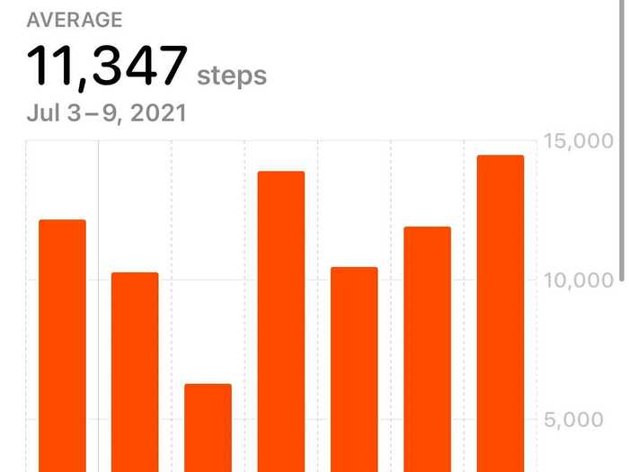 In fact, I was shocked by how much I walked throughout the seven days.