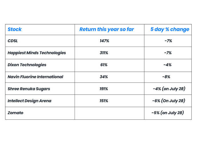 Recent stock change in some of the hottest stocks