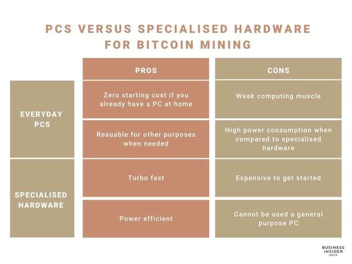 ​In the race for Bitcoin, specialised hardware can be another option​