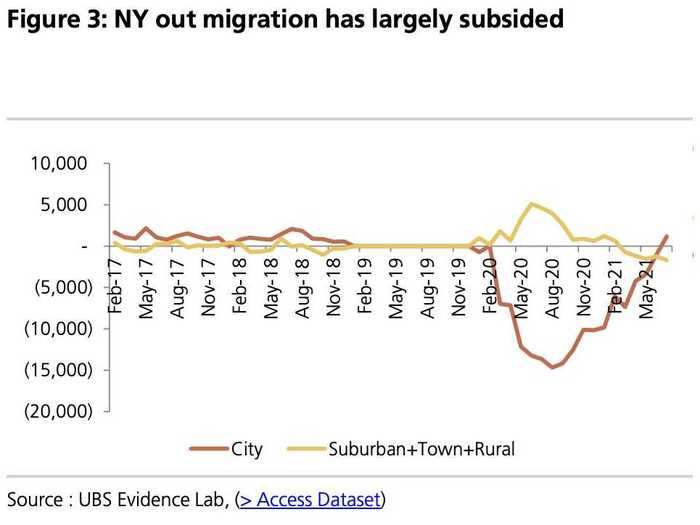 3. New York is on the rise