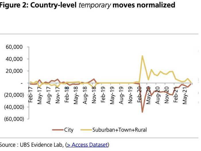 2. Temporary moves out of cities are back to normal