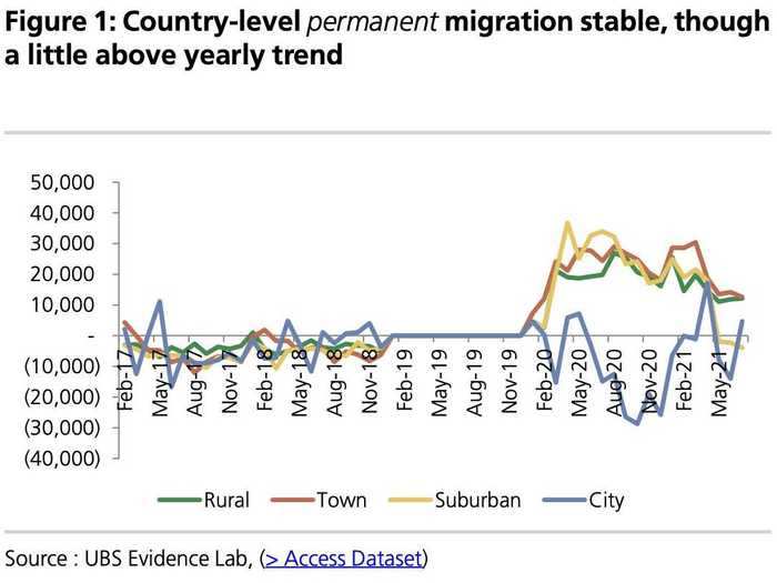 1. Permanent moves to cities are up