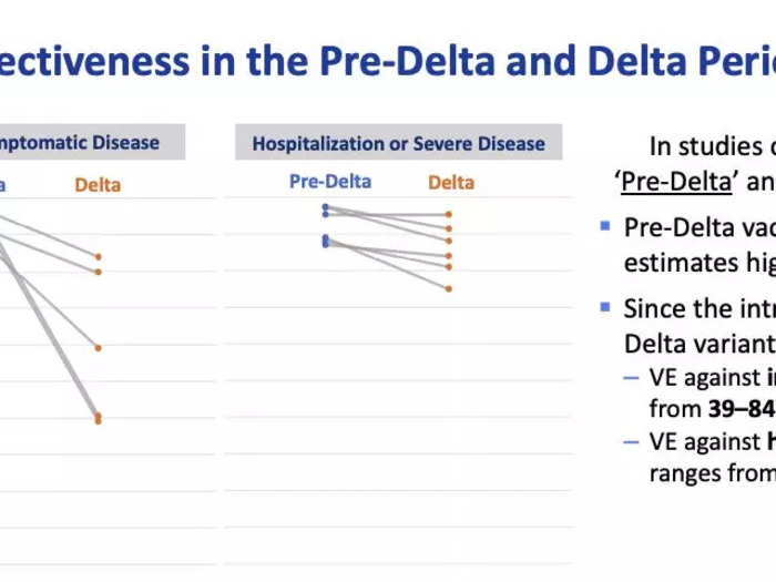 Hospitalizations of vaccinated patients remain rare, even with Delta.