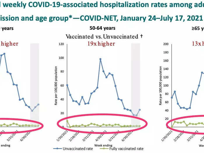 Unvaccinated people under age 50 are getting hospitalized at especially high rates this year.