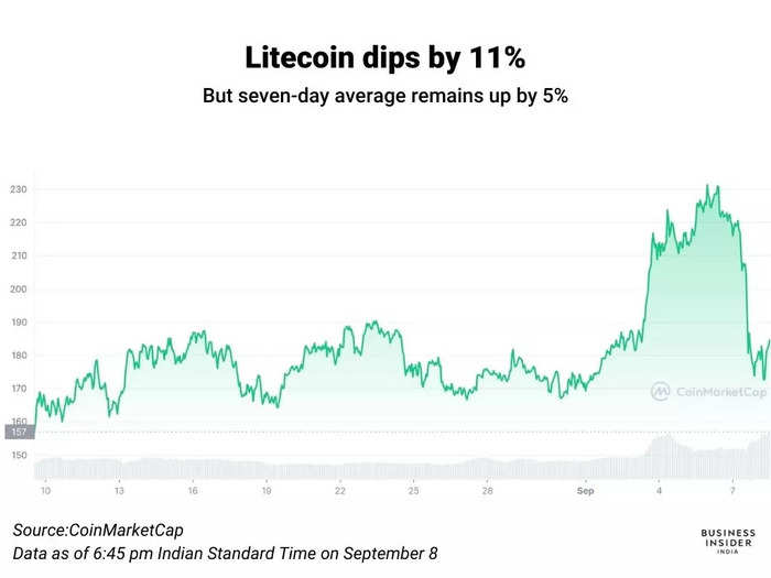 Litecoin