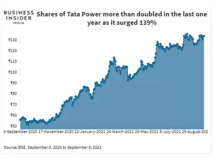 Tata Power seems to be having the strong game in EV charging points