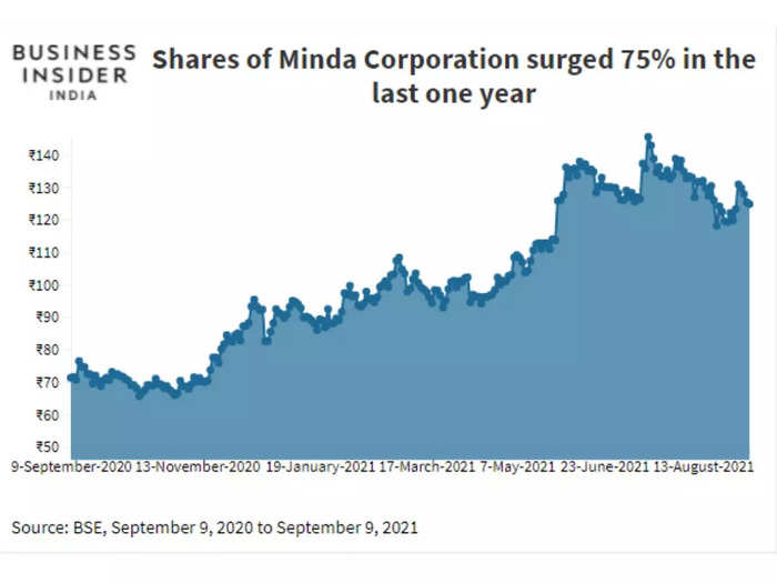 Minda Corporation gearing up to become one stop shop for EV charging solutions