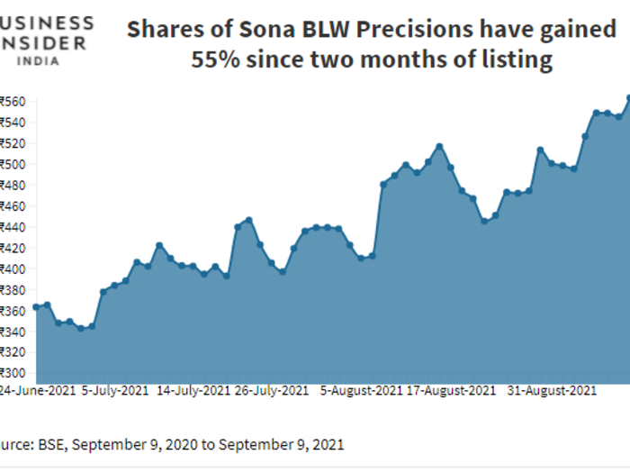 Sona BLW Precisions have zoomed 55% in two months of listing