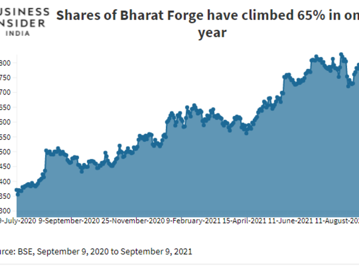 Bharat Forge runs up 65% returns in one year