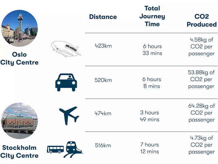 These additional times added an extra 95 and 80 minutes to the airplane and Airlander trips, respectively.