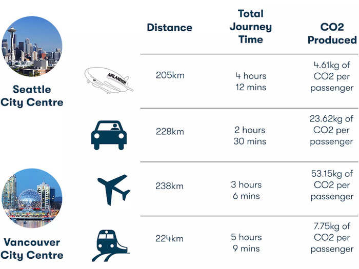 The drawback? Traveling by plane is faster than a flight aboard the Airlander 10, as shown in the graphic below.